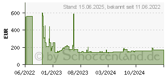 Preistrend fr HP 32 GB 1x32 DDR5 4800 Udimm Necc Mem (4M9Y2AA)