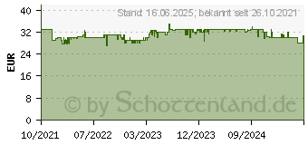 Preistrend fr Philips DST3011/20 Dampfbgeleisen Wei, Hellblau 2100W