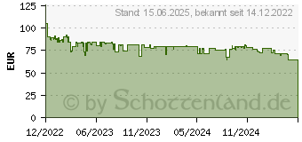 Preistrend fr ASUS Wlan Repeater Ax3000 Rp-Ax58 (90IG07C0-MO0C10)