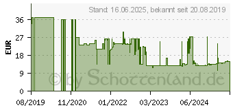 Preistrend fr Hikvision - Deckenhalterung fr Dome Kameras (DS-1280ZJ-DM46)