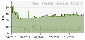 Preistrend fr FISCHER 536861 Betonschraube 10mm 90mm Auensechskant 50St.