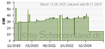 Preistrend fr FISCHER 536855 Betonschraube 8mm 100mm Auensechskant, TX 50St.