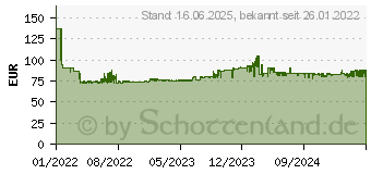 Preistrend fr FISCHER DuoXpand 10x160 FUS 50 St. (562171)