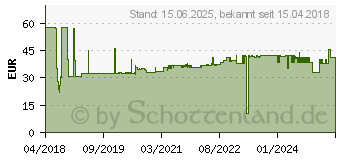 Preistrend fr FISCHER 536859 Betonschraube 10 mm 70 mm Auensechskant 50 St.