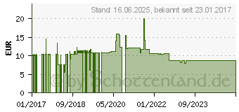 Preistrend fr Roline - Patch-Kabel - RJ-45 (M) zu RJ-45 (M) 5 m Sftp grau CAT6A (21.15.2805)