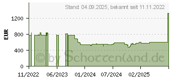 Preistrend fr Acer X1529Ki DLP Projektor (MR.JW311.001)