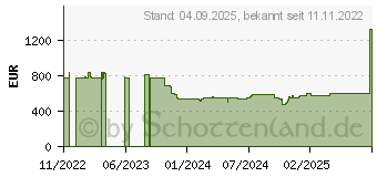 Preistrend fr Acer X1529Ki DLP Beamer 4.500 Lumen (MR.JW311.001)