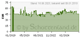 Preistrend fr Princess - 221221 Stabmixerset ZF5639352_ (01.221221.01.001)