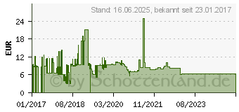 Preistrend fr Roline Patchkabel CAT 6a (21.15.2803)