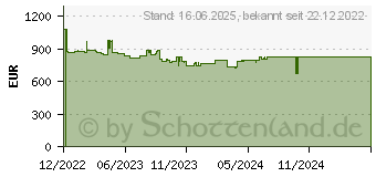 Preistrend fr HP Z32k G3 4K UHD (50U19AA#ABB)