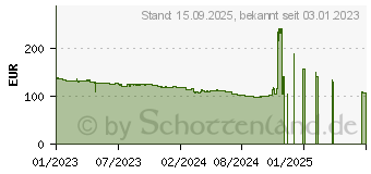 Preistrend fr ASRock B760M Pro RS/D4 (90-MXBKL0-A0UAYZ)