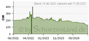 Preistrend fr Honeywell Aidc Genesis XP 7680g 2D Barcode-Scanner (7680GSR-2USB-1-R)