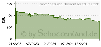 Preistrend fr AMD Ryzen 9 7900 Box (100-100000590BOX)