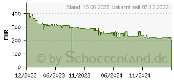 Preistrend fr ASUS ProArt B650-CREATOR (90MB1C40-M0EAY0)