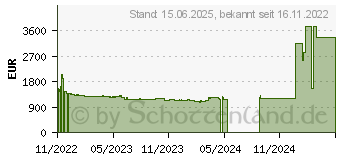 Preistrend fr Inno3d GeForce RTX 4080 X3 16GB (N40803-166X-187049N)