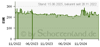 Preistrend fr Canon i-SENSYS LBP633Cdw, Laser, mehrfarbig (5159C001)