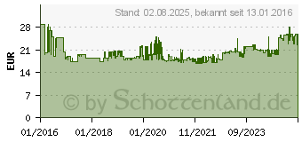 Preistrend fr Fein Schleifteller-Set 115 mm (63806195210)