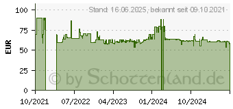 Preistrend fr Black & Decker Akku-Winkelschleifer (BCG720N-XJ)