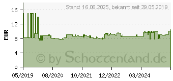 Preistrend fr Wiha Steckschlssel-Schraubendreher Schlsselweite (Metrisch): 6.0 mm Klingenlnge: 60 mm (42454)