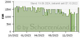 Preistrend fr Medion Erazer Engineer X10 (10024728 / MD35292)