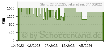 Preistrend fr Medion Erazer Engineer X10 (10024729 / MD35293)