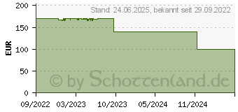 Preistrend fr DuckyChannel Ducky One 3 SF Classic MX-Silent-Red Black (DKON2167ST-SDEPDCLAWSC1)