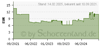 Preistrend fr Edding 95 Glasmarker 4er-Set sortiert hell (4-95-4-099)