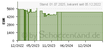 Preistrend fr HP OMEN 45L Gaming Desktop GT22-1000ng (7F646EA)