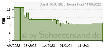 Preistrend fr Schleich Dinosaurier 15036 Gastonia