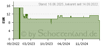 Preistrend fr Schleich Dinosaurier 15035 Monolophosaurus