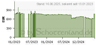 Preistrend fr Intel Core i9-13900KS Tray (CM8071504820503)