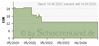 Preistrend fr Logilink - Crimpwerkzeug (WZ0025)