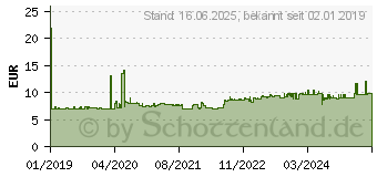 Preistrend fr PFERD Werkstattfeile nach DIN PF 1152 SP 250 mm H2 (11235257)