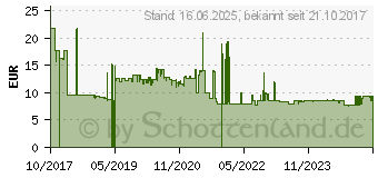 Preistrend fr Wiha 42068 - Elektriker Gliedermastab Longlife , 2 m