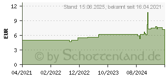 Preistrend fr DeLOCK - Kabelverbindung (86929)