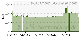 Preistrend fr Fantec BP-T3151-12G 6G Backplane fr 5x 3,5 2,5 (2526)