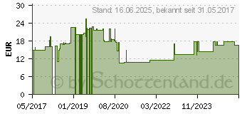 Preistrend fr HellermannTyton Schutzschlauch lngsgeteilt 27 mm schwarz - (HWPP25/2-BK) (161-64404)