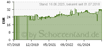 Preistrend fr Gedore RED R07501019 Doppel-Ringschlssel-Satz (3300899)