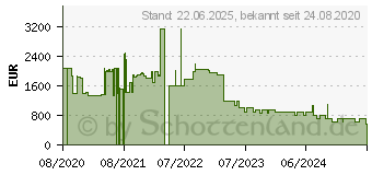 Preistrend fr Extreme Networks ExtremeSwitching X435 Managed (X435-24P-4S)