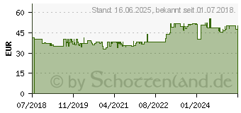 Preistrend fr Gedore Kraftschrauber-Steckschlssel-Satz 1/2 12-teilig/ n: 10-24 mm (3300574)