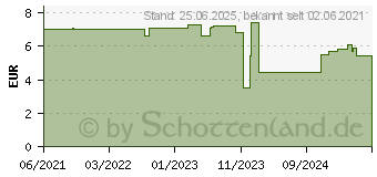 Preistrend fr DeLOCK 20754 - Geflechtschlauch dehnbar 2 m x 38 mm grn