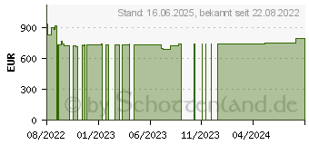 Preistrend fr Wortmann Terra Mobile 1516T (1220764)