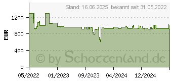 Preistrend fr AXIS P3268-LV Dlpu Forensic WDR (02331-001)