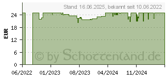 Preistrend fr Einhell 2351267 Staubsauger-Schlauch-Zubehr