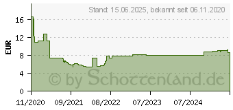 Preistrend fr DeLOCK Netzwerkkoppler - RJ-45 (W) zu RJ-45 (W) (86012)