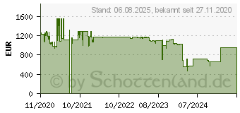 Preistrend fr Cisco Systems Cisco CBS350 Managed 48-PORT (CBS350-48P-4G-EU)