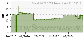 Preistrend fr Kathrein EAX 24/G Kabel-TV Verteiler 4-fach 5 - 1218MHz (21610097)