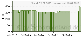 Preistrend fr Strymon DIG (V1)