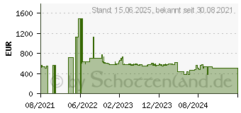 Preistrend fr Cisco Systems Cisco CBS350 Managed 24-PORT (CBS350-24P-4G-EU)