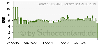 Preistrend fr Wiha 42483 - Schraubendreher PicoFinish, Torx (TX), 10